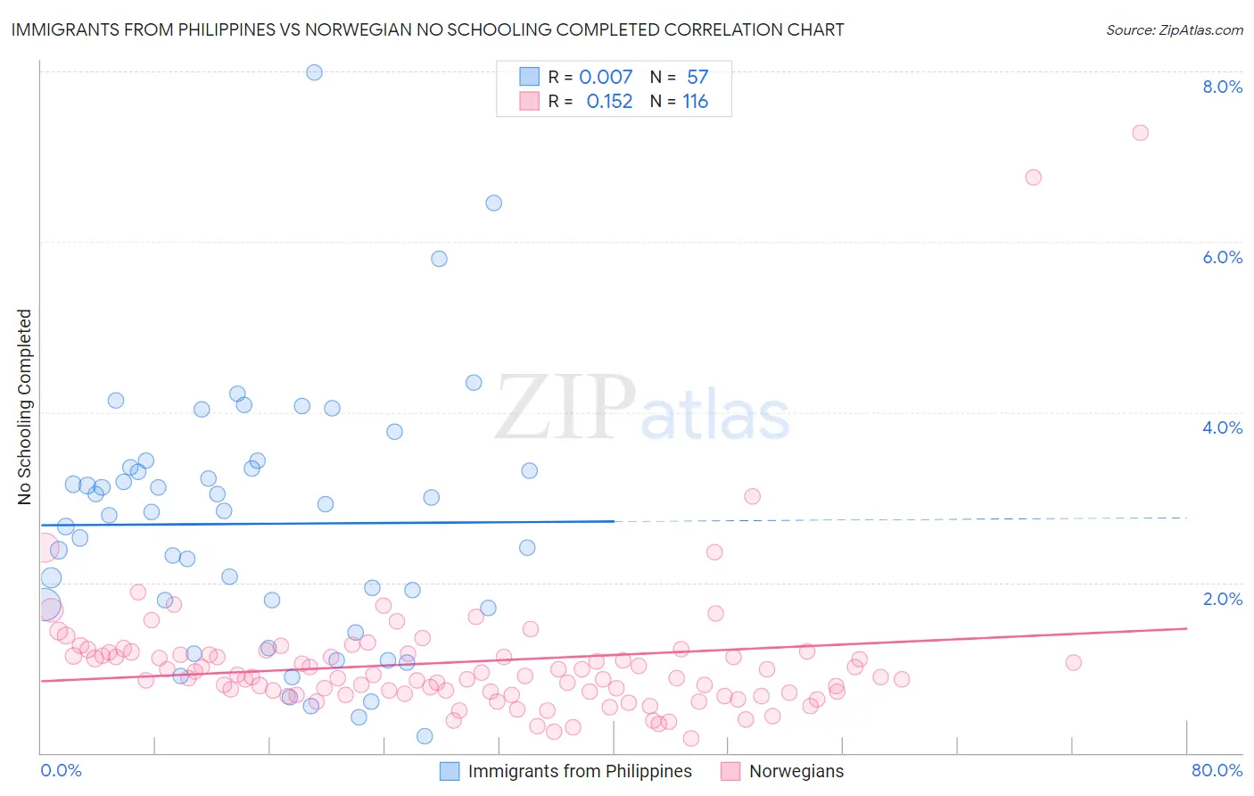 Immigrants from Philippines vs Norwegian No Schooling Completed