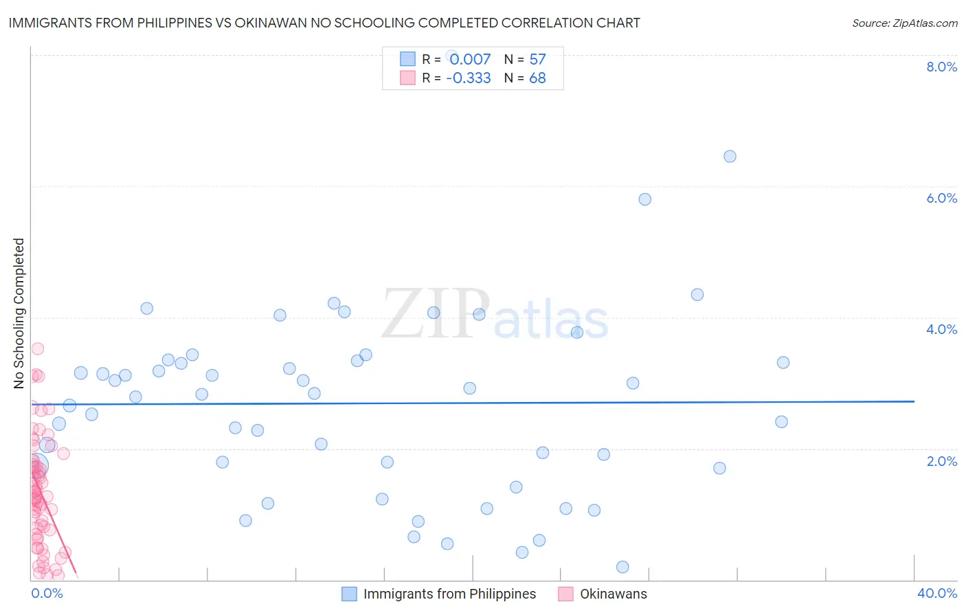 Immigrants from Philippines vs Okinawan No Schooling Completed