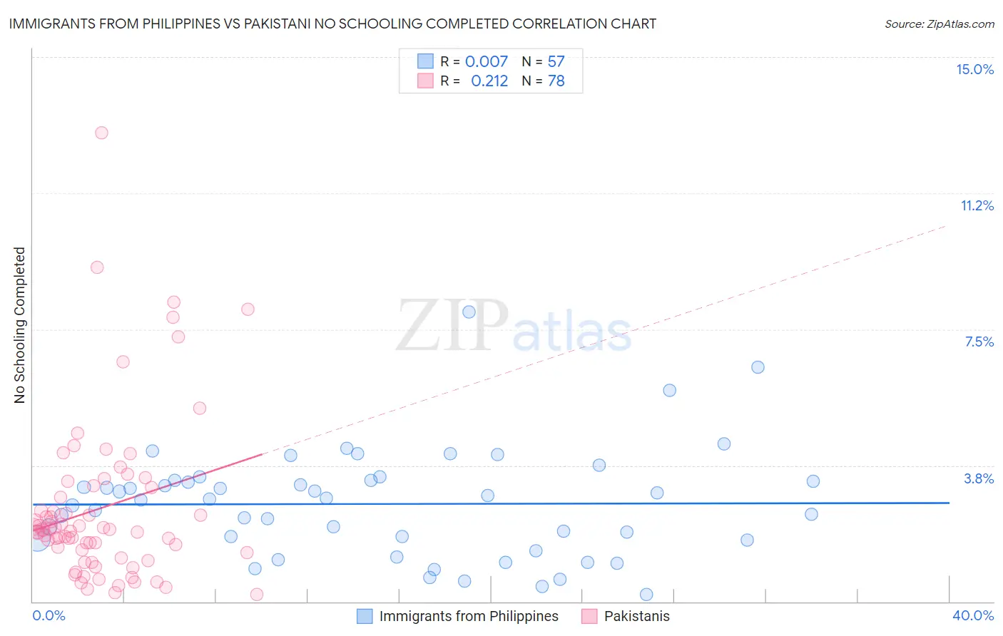 Immigrants from Philippines vs Pakistani No Schooling Completed