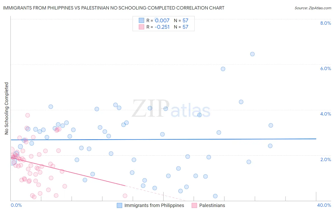 Immigrants from Philippines vs Palestinian No Schooling Completed