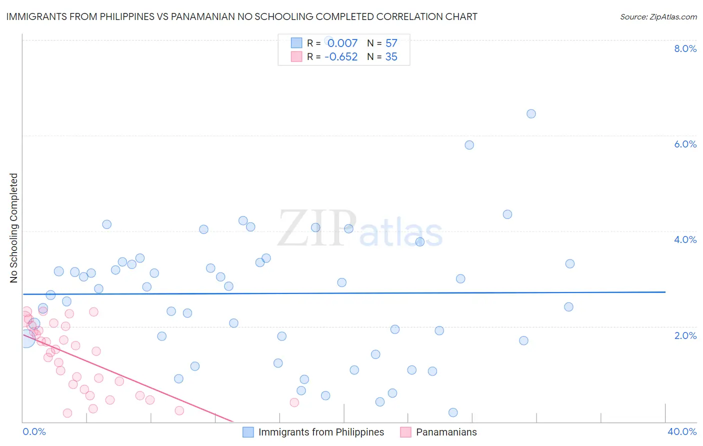 Immigrants from Philippines vs Panamanian No Schooling Completed