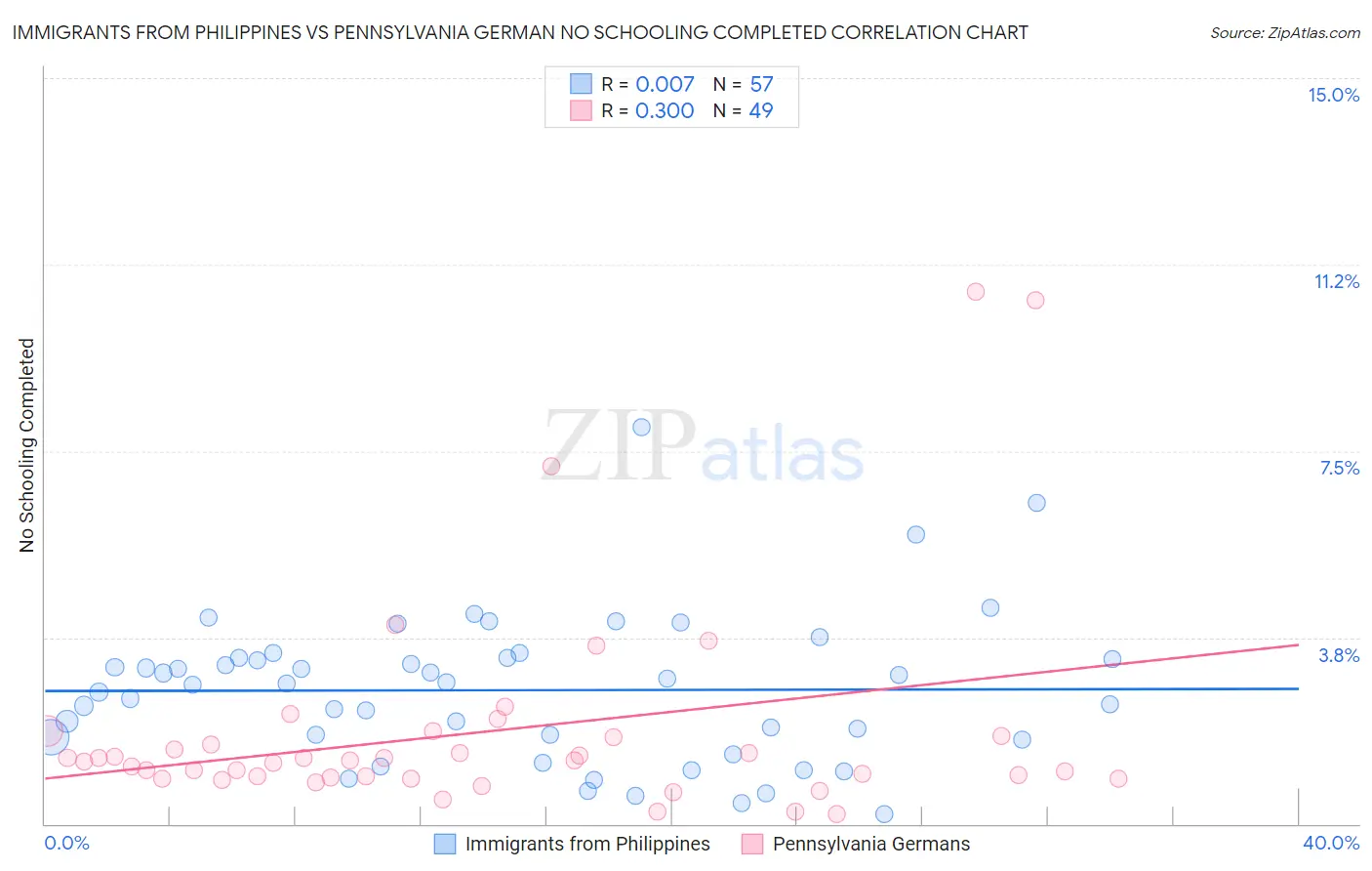 Immigrants from Philippines vs Pennsylvania German No Schooling Completed