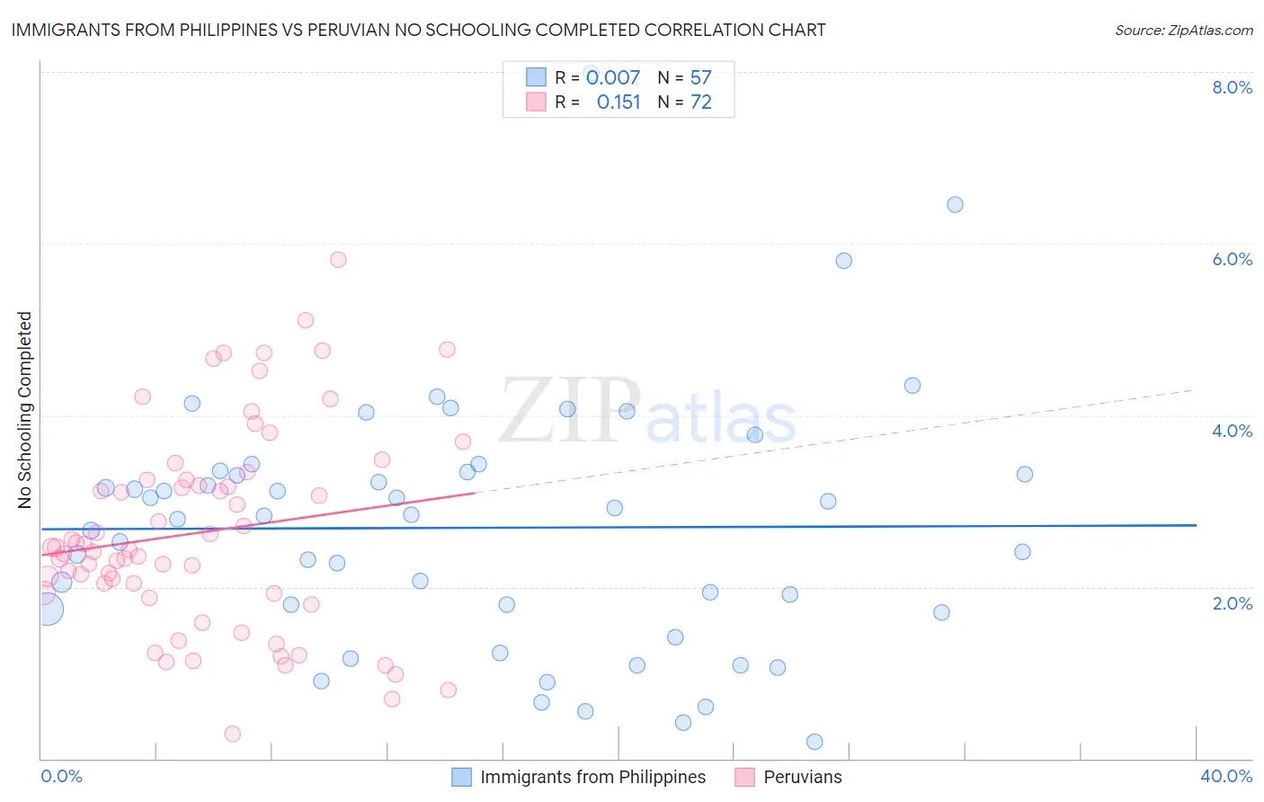 Immigrants from Philippines vs Peruvian No Schooling Completed