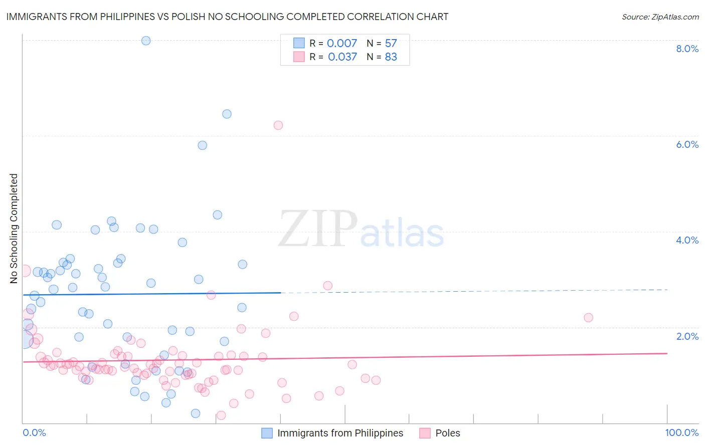 Immigrants from Philippines vs Polish No Schooling Completed
