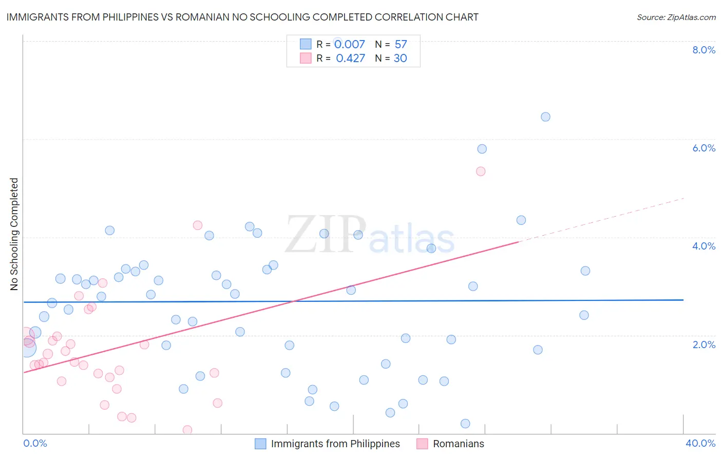 Immigrants from Philippines vs Romanian No Schooling Completed