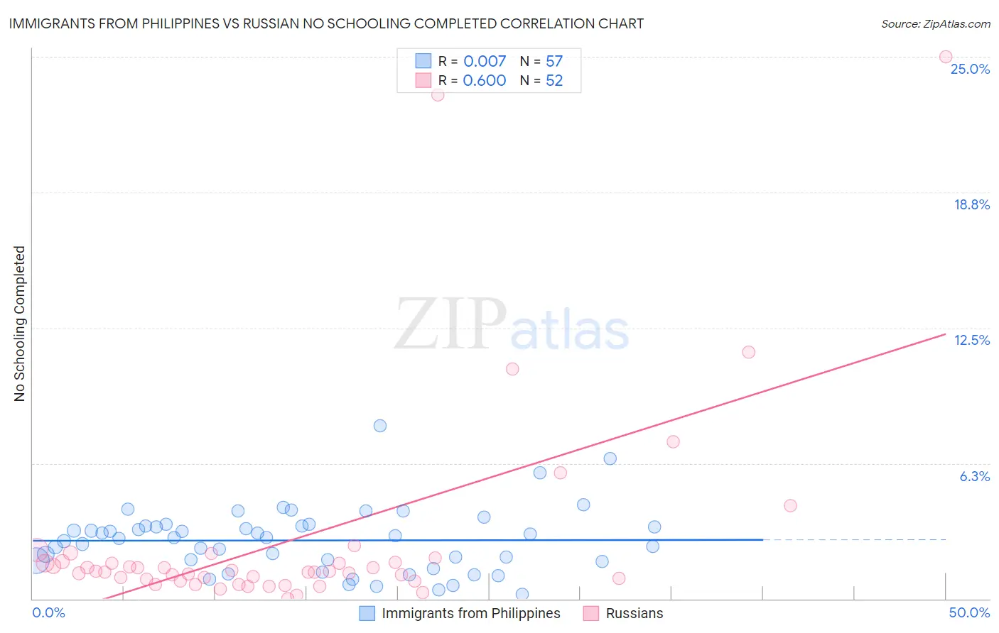 Immigrants from Philippines vs Russian No Schooling Completed