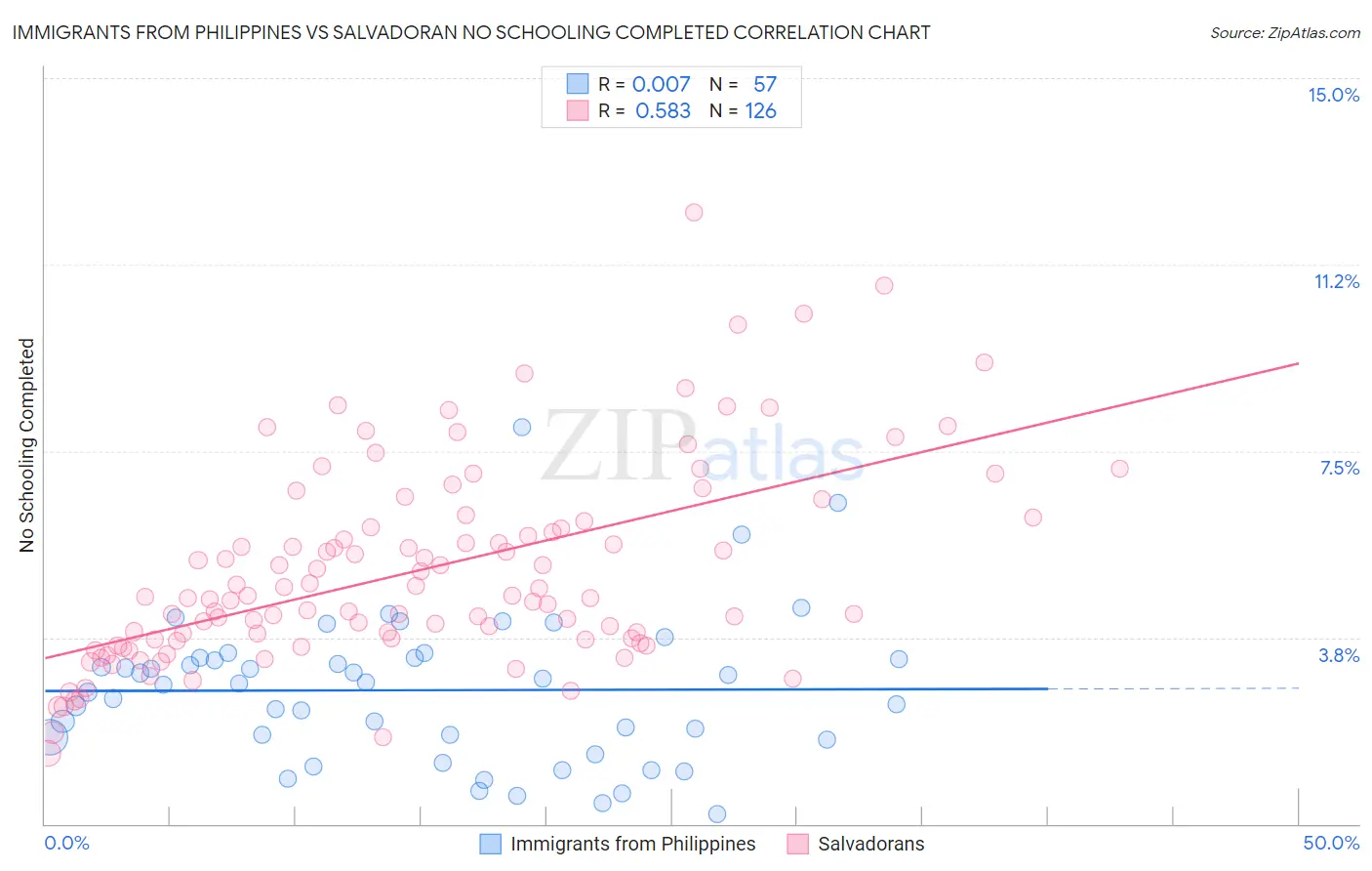 Immigrants from Philippines vs Salvadoran No Schooling Completed