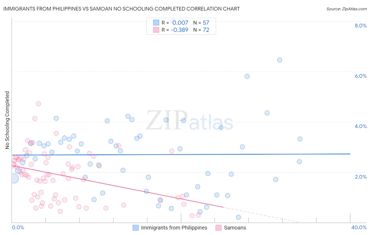 Immigrants from Philippines vs Samoan No Schooling Completed