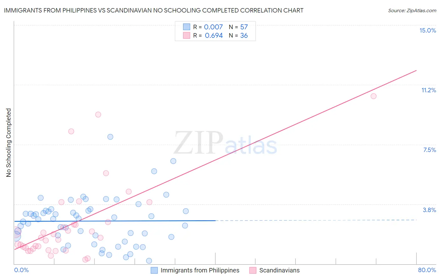 Immigrants from Philippines vs Scandinavian No Schooling Completed