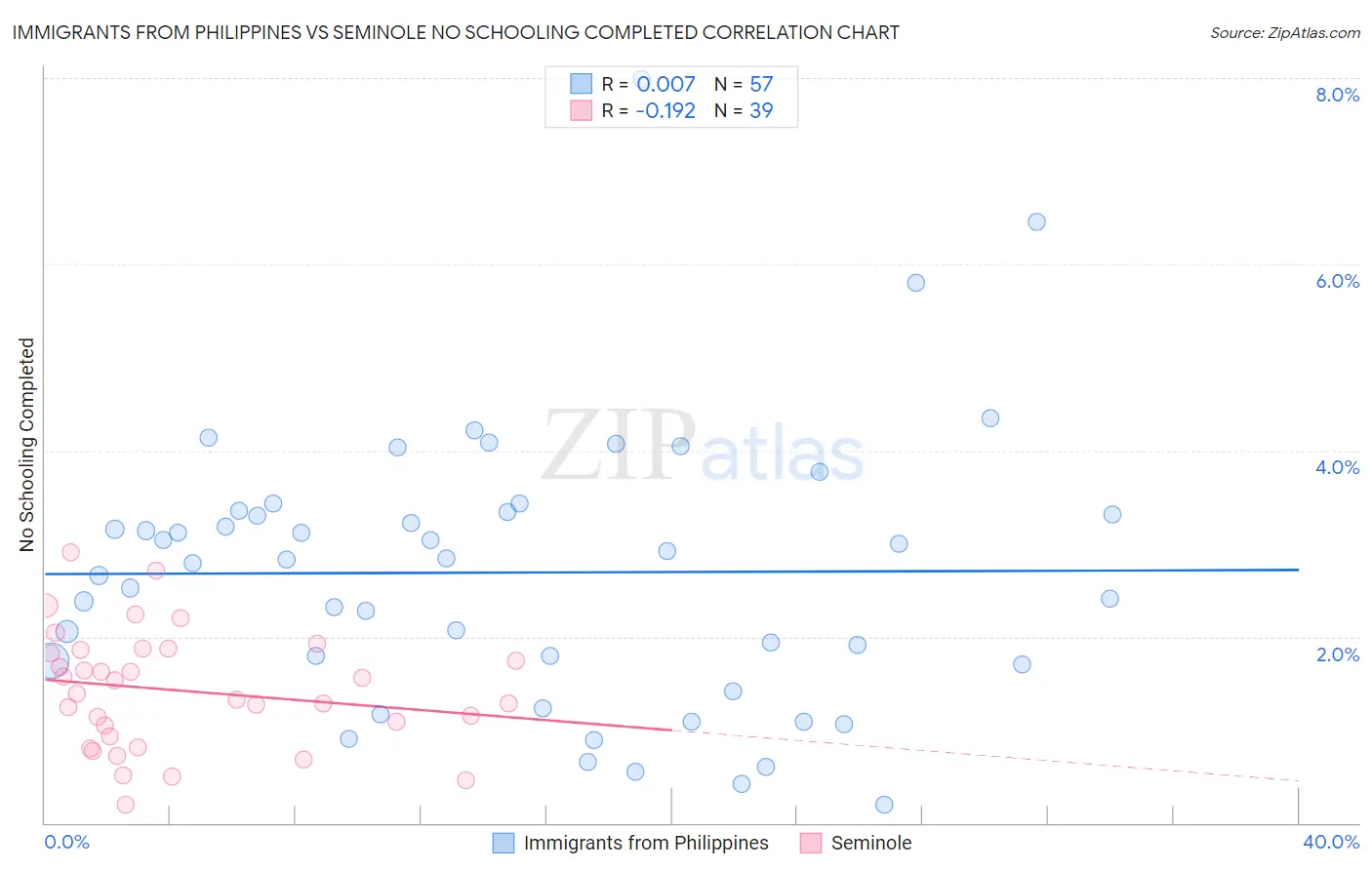 Immigrants from Philippines vs Seminole No Schooling Completed