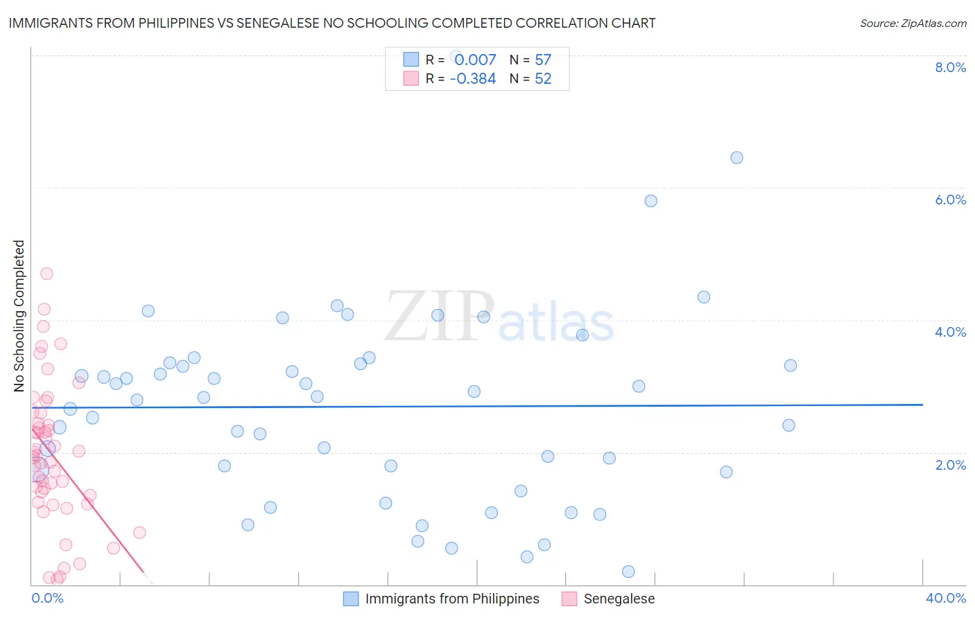 Immigrants from Philippines vs Senegalese No Schooling Completed