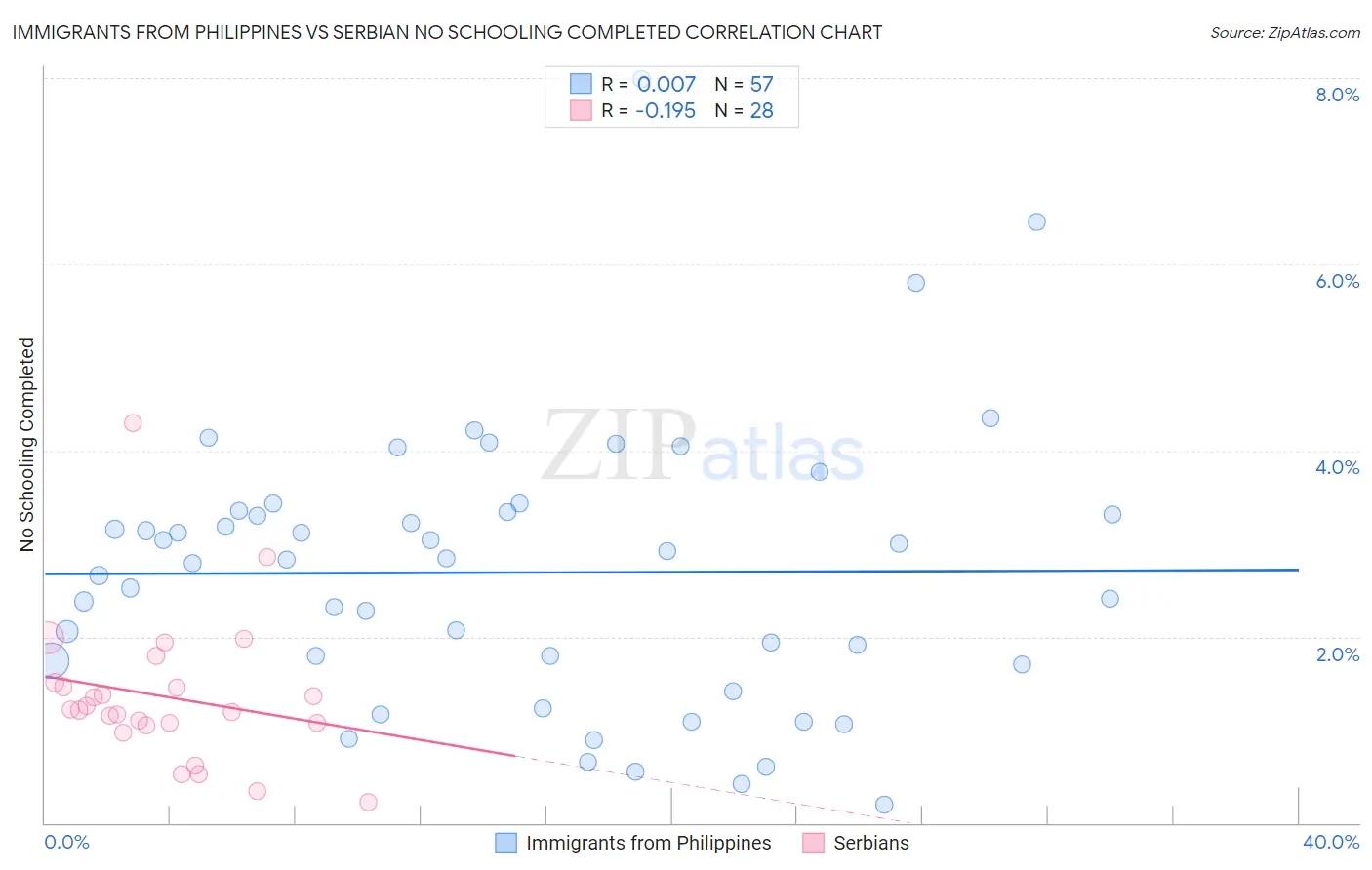 Immigrants from Philippines vs Serbian No Schooling Completed