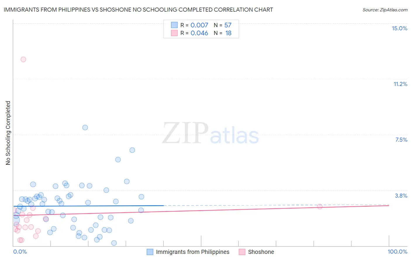 Immigrants from Philippines vs Shoshone No Schooling Completed