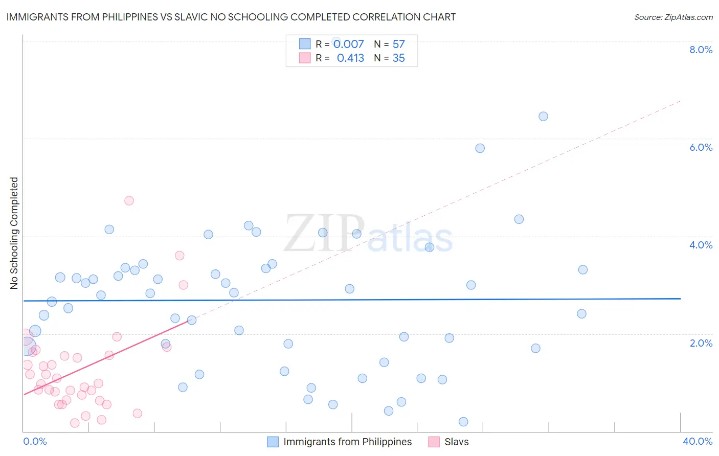 Immigrants from Philippines vs Slavic No Schooling Completed