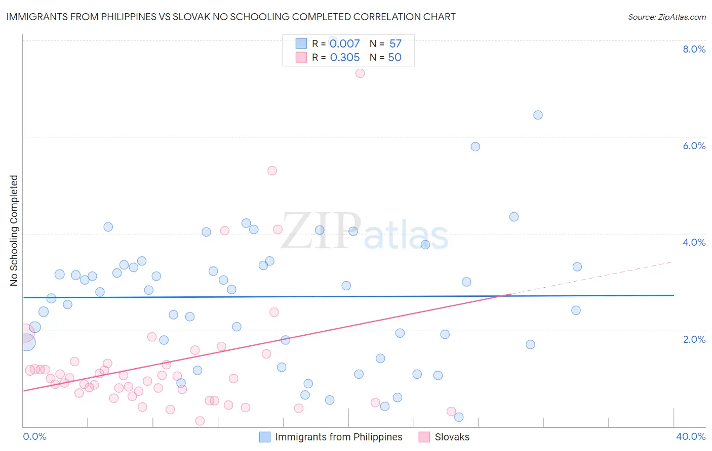 Immigrants from Philippines vs Slovak No Schooling Completed