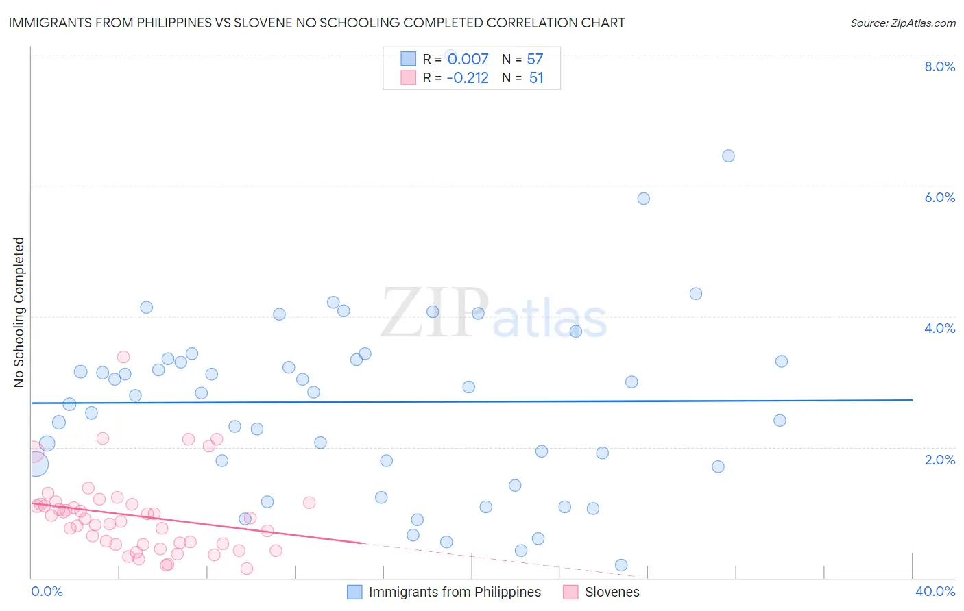 Immigrants from Philippines vs Slovene No Schooling Completed