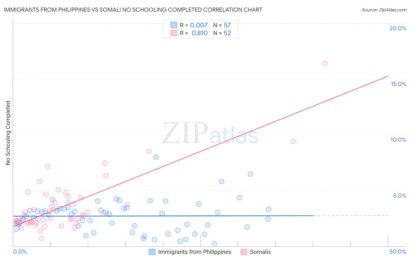 Immigrants from Philippines vs Somali No Schooling Completed
