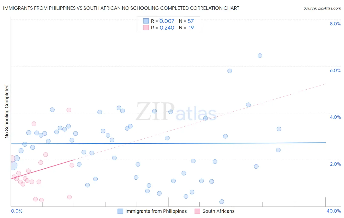 Immigrants from Philippines vs South African No Schooling Completed