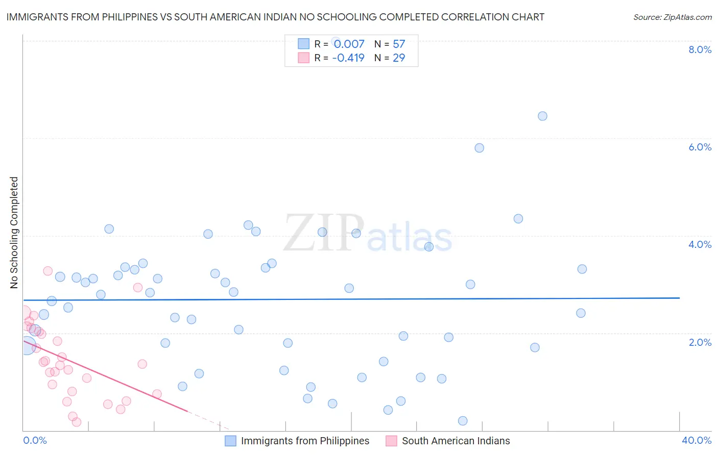Immigrants from Philippines vs South American Indian No Schooling Completed