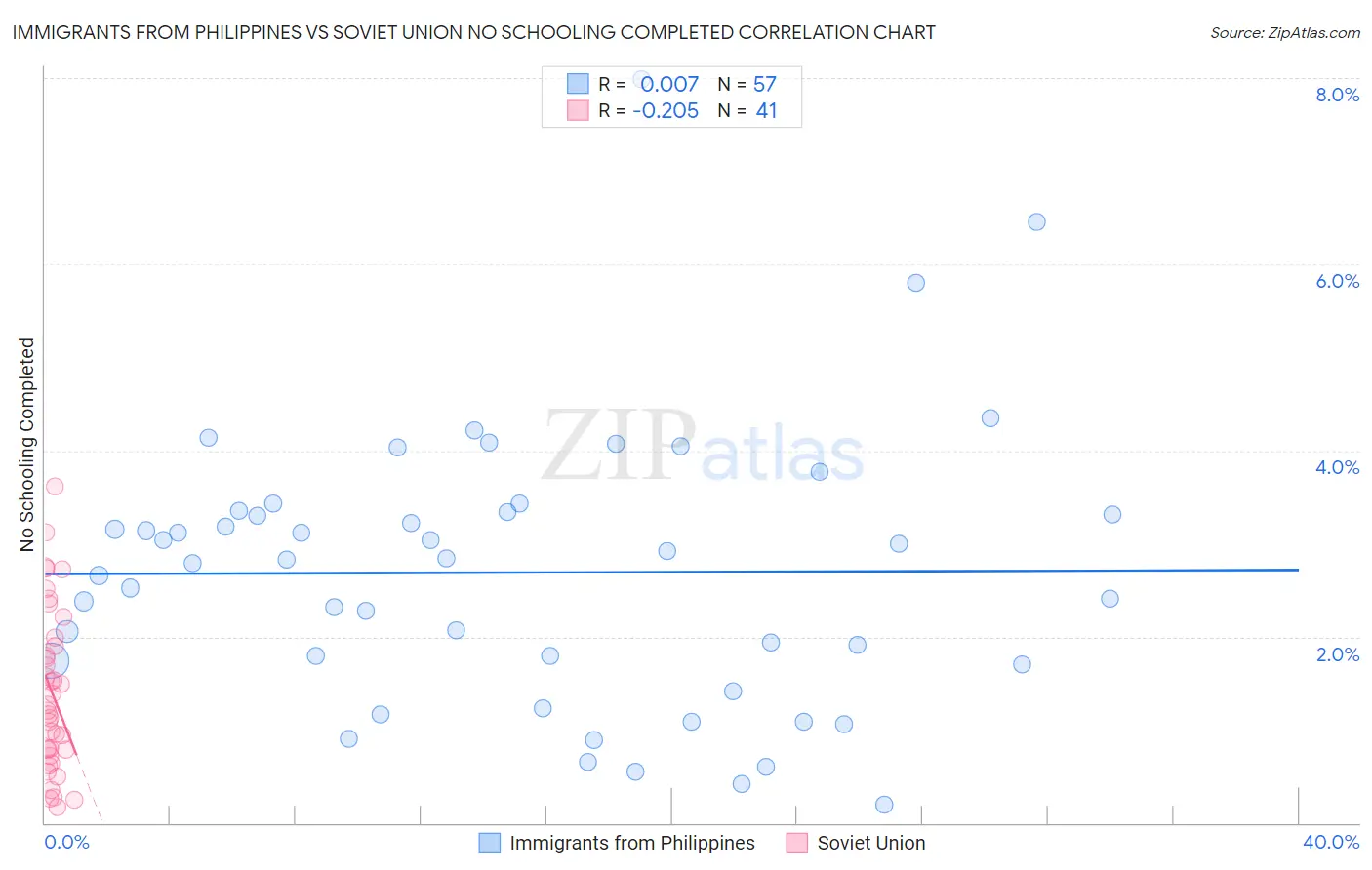 Immigrants from Philippines vs Soviet Union No Schooling Completed