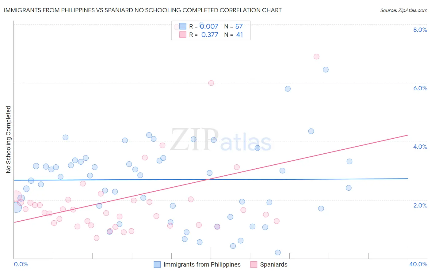 Immigrants from Philippines vs Spaniard No Schooling Completed