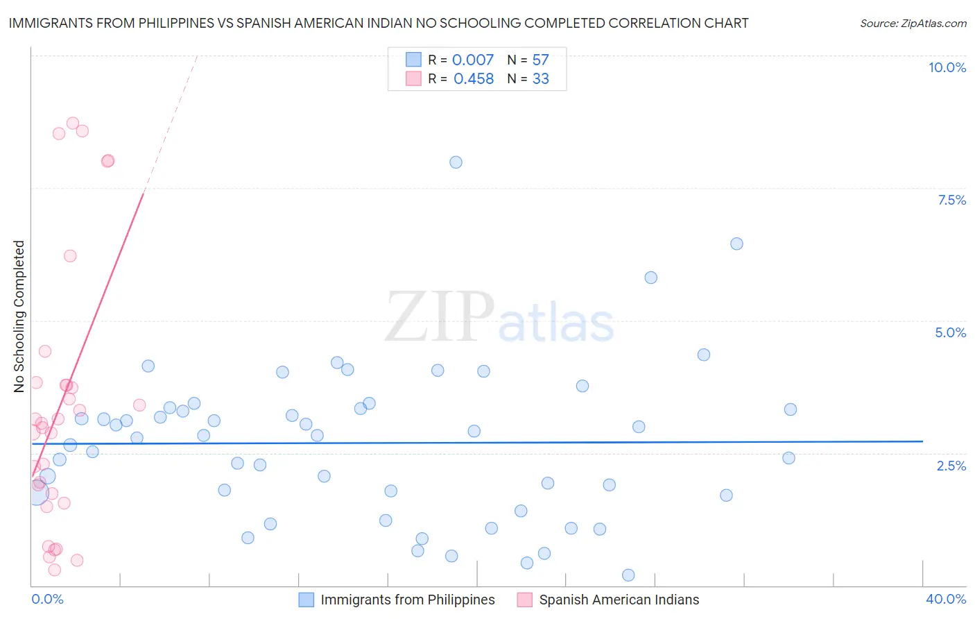 Immigrants from Philippines vs Spanish American Indian No Schooling Completed