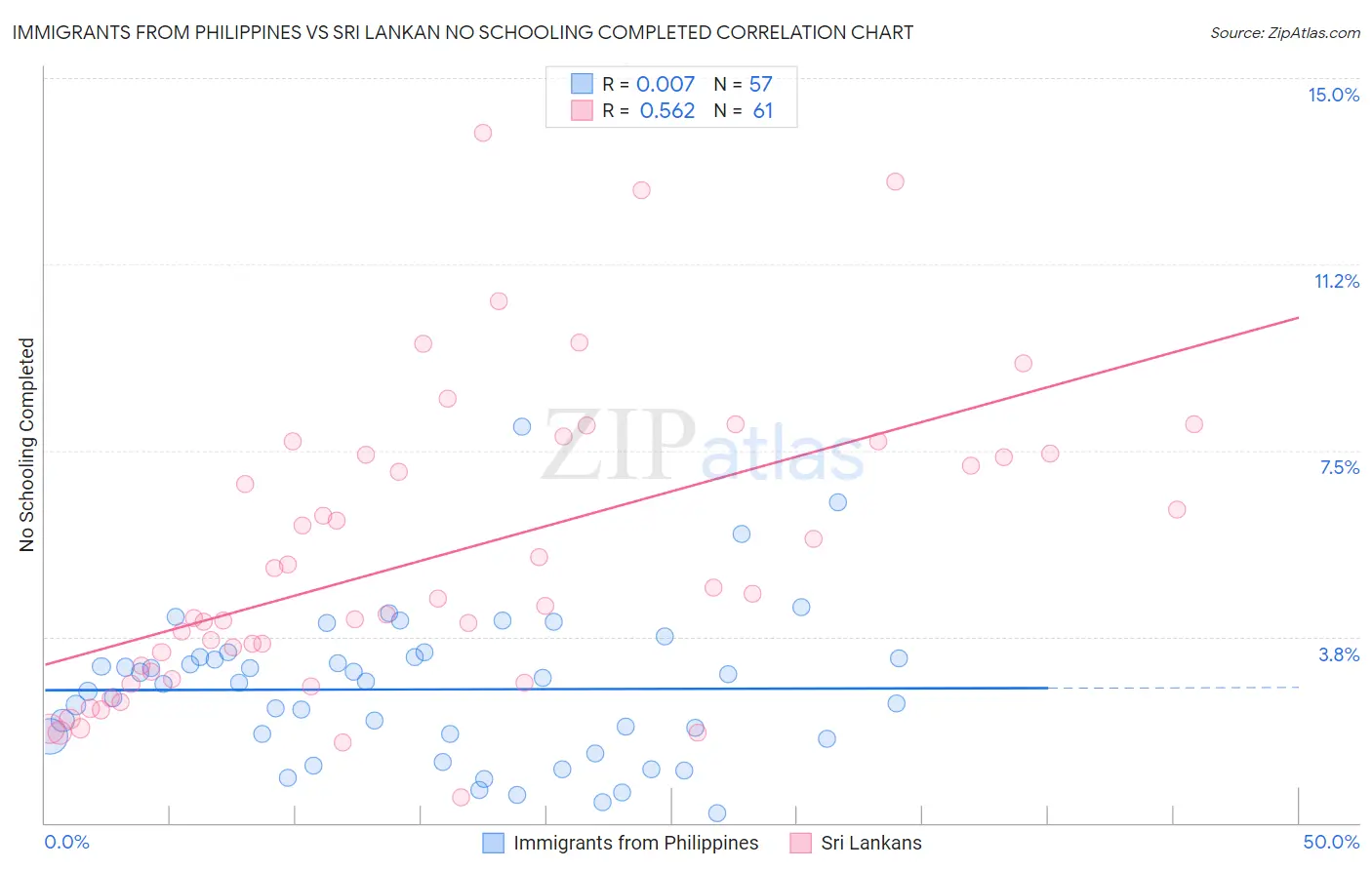 Immigrants from Philippines vs Sri Lankan No Schooling Completed