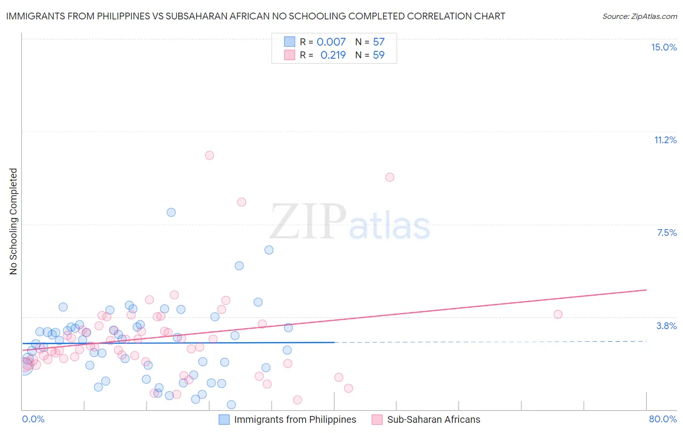 Immigrants from Philippines vs Subsaharan African No Schooling Completed