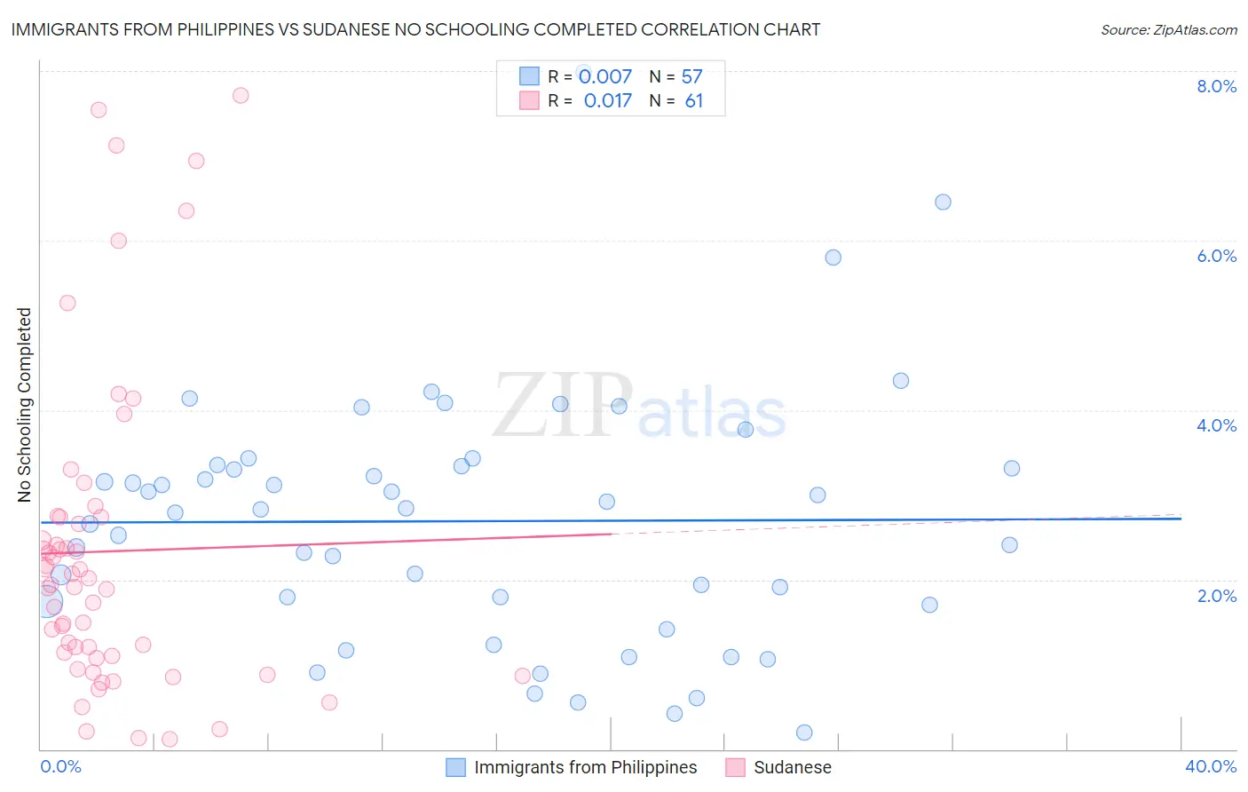 Immigrants from Philippines vs Sudanese No Schooling Completed