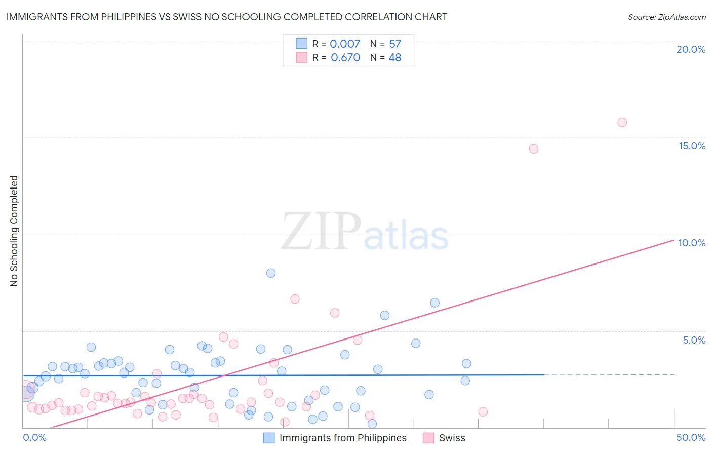 Immigrants from Philippines vs Swiss No Schooling Completed