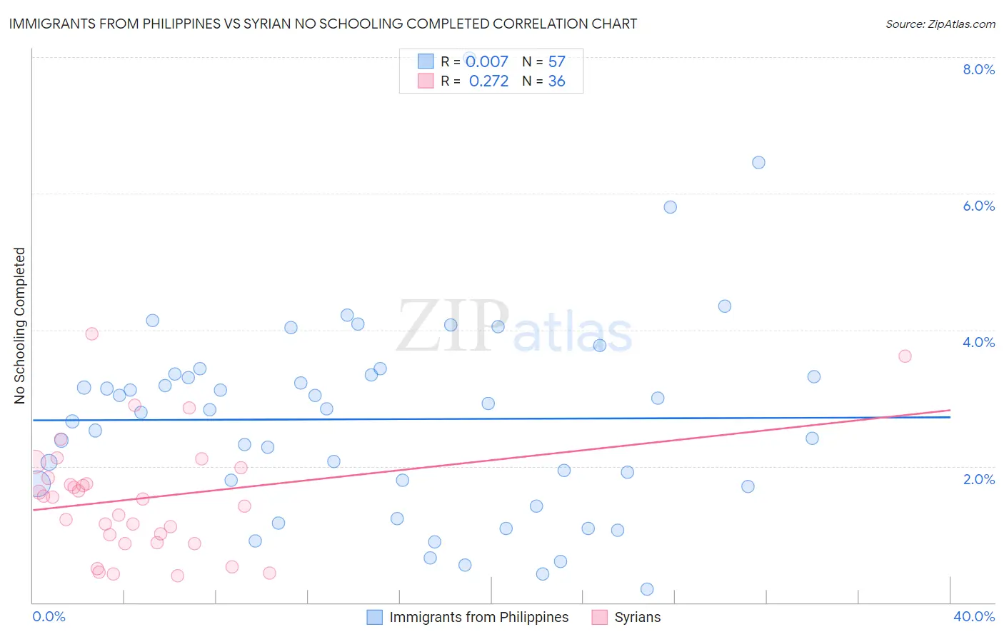 Immigrants from Philippines vs Syrian No Schooling Completed