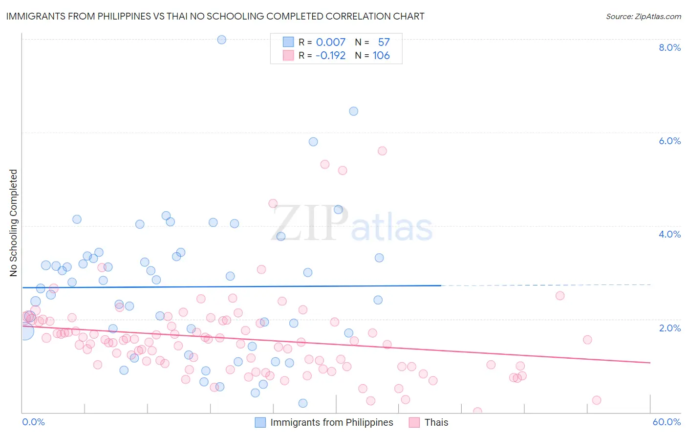 Immigrants from Philippines vs Thai No Schooling Completed