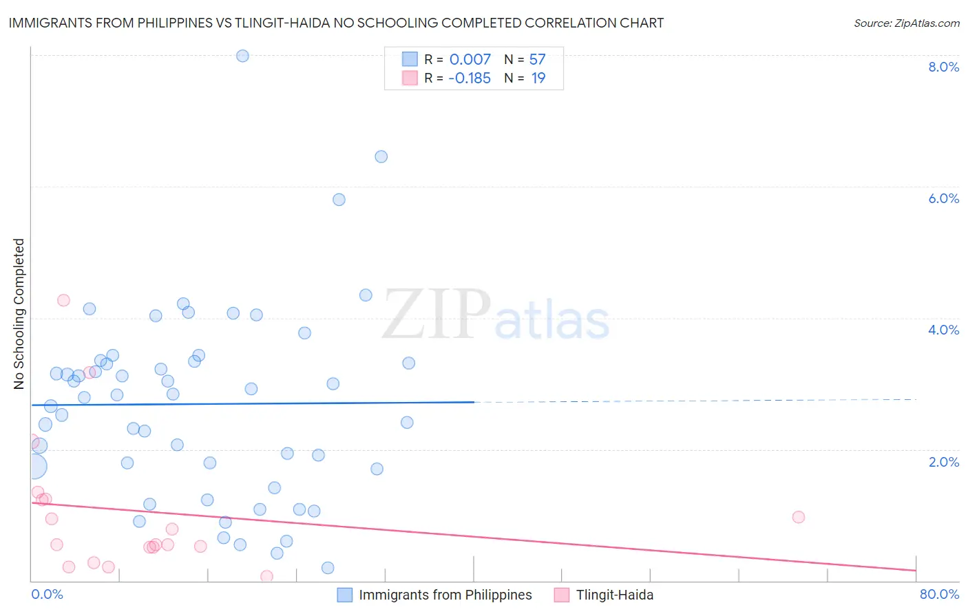 Immigrants from Philippines vs Tlingit-Haida No Schooling Completed