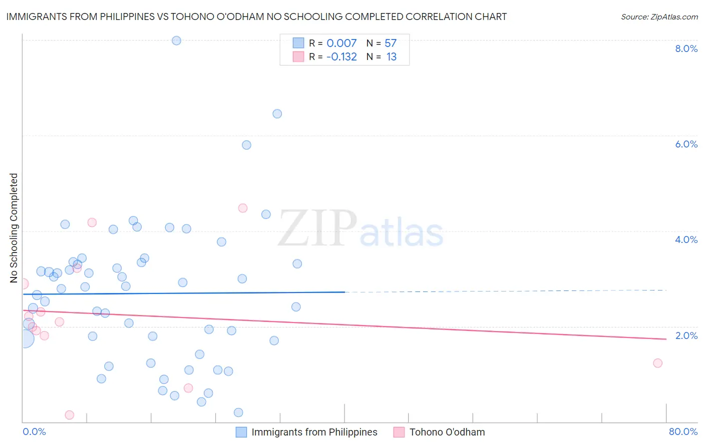 Immigrants from Philippines vs Tohono O'odham No Schooling Completed