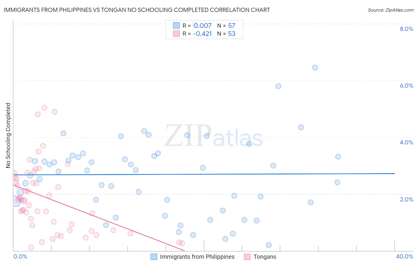 Immigrants from Philippines vs Tongan No Schooling Completed