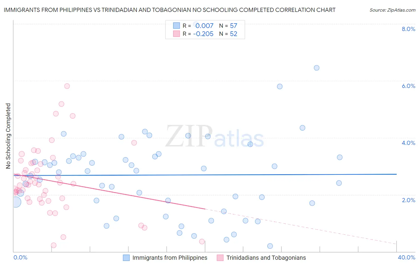 Immigrants from Philippines vs Trinidadian and Tobagonian No Schooling Completed