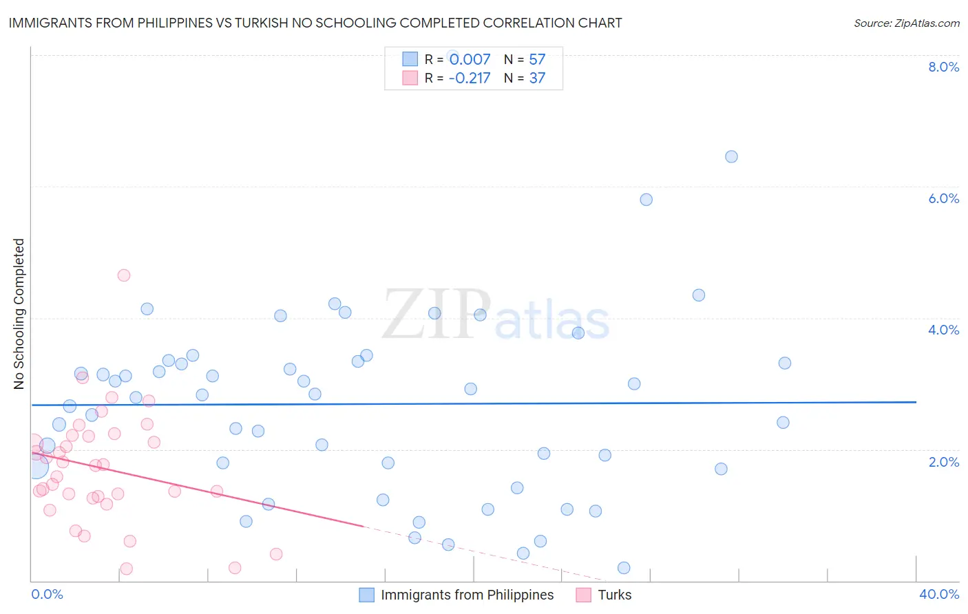 Immigrants from Philippines vs Turkish No Schooling Completed