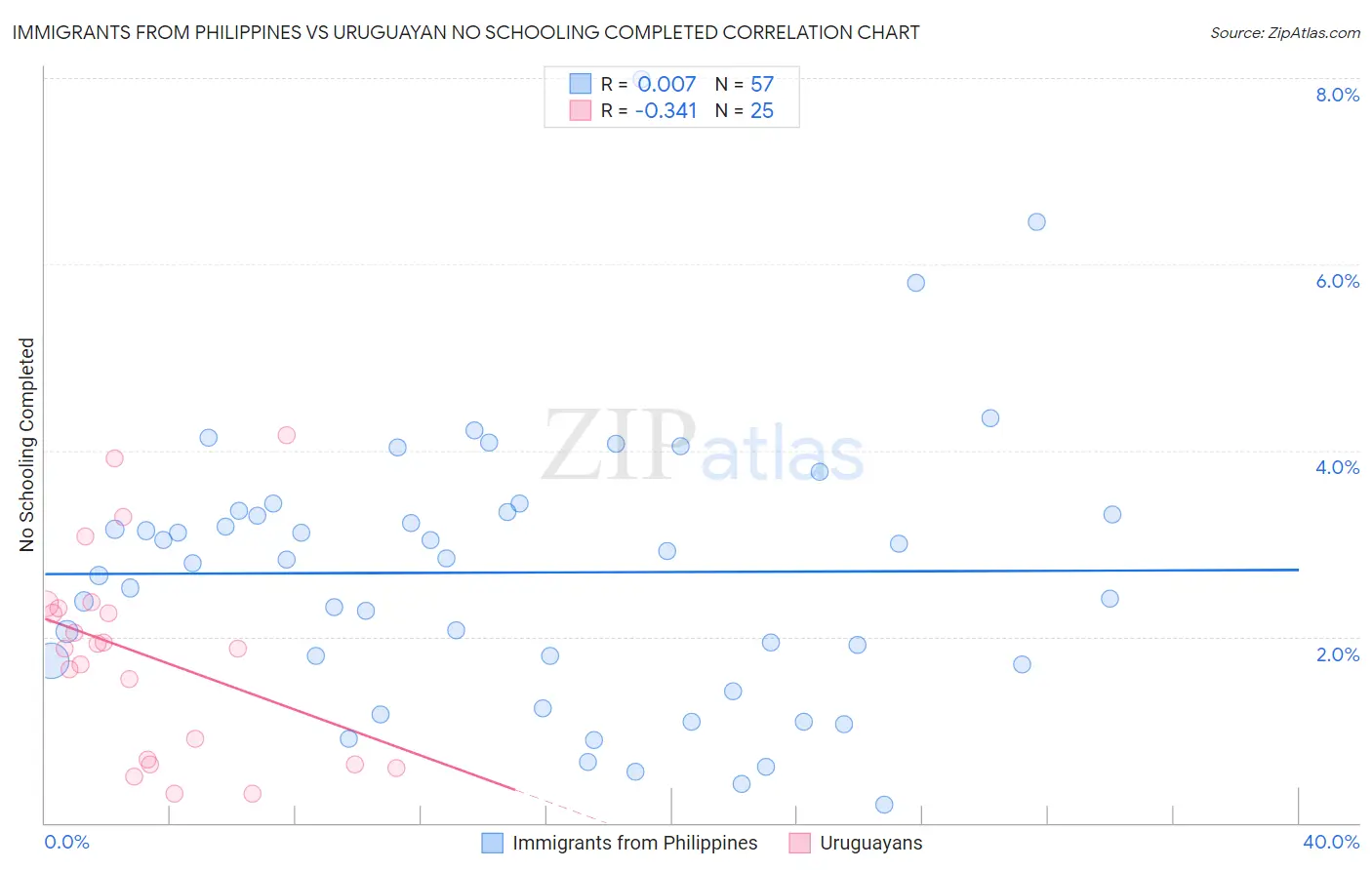 Immigrants from Philippines vs Uruguayan No Schooling Completed