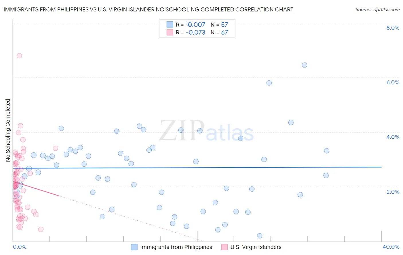 Immigrants from Philippines vs U.S. Virgin Islander No Schooling Completed