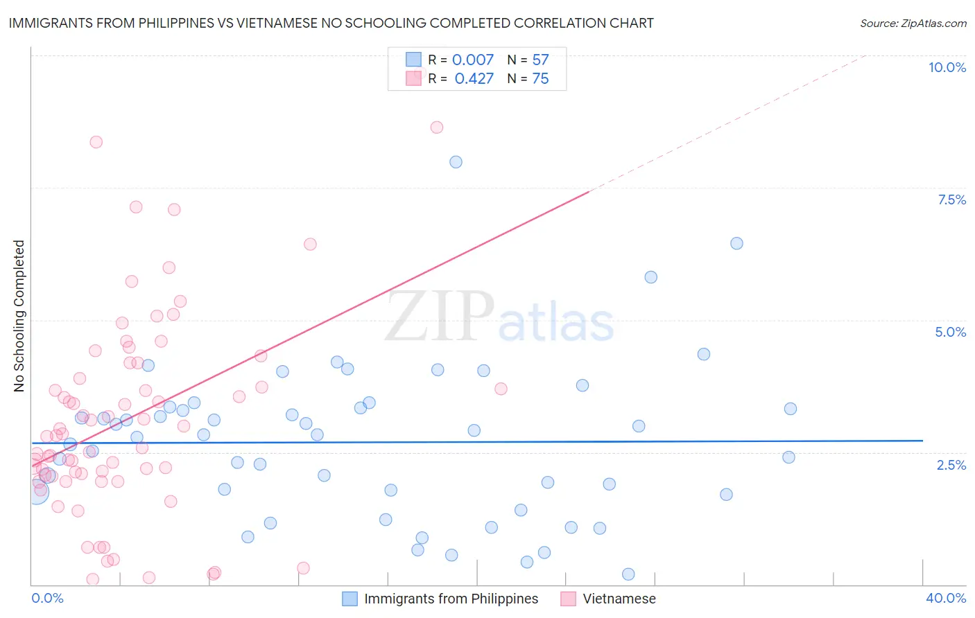 Immigrants from Philippines vs Vietnamese No Schooling Completed