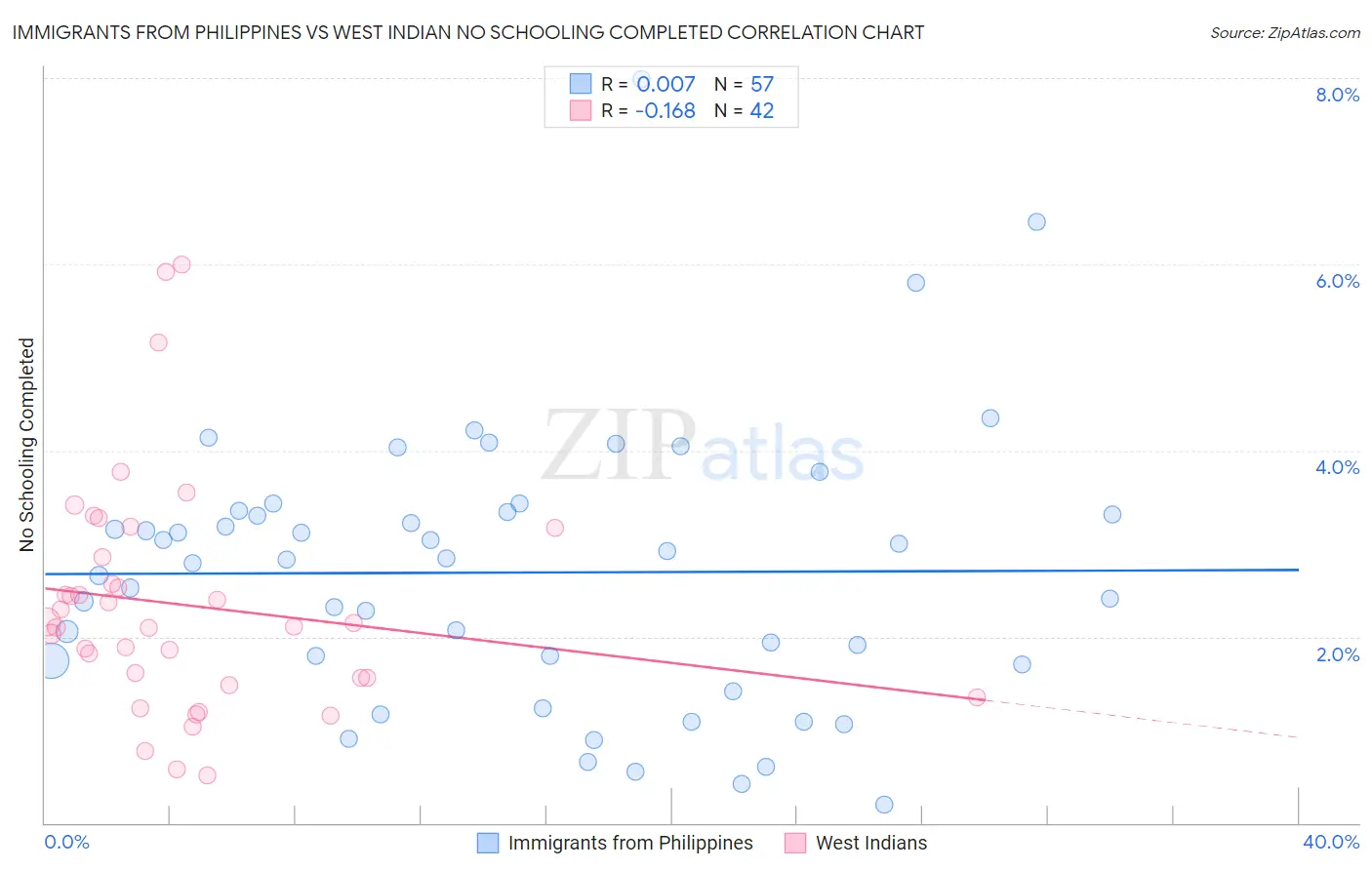 Immigrants from Philippines vs West Indian No Schooling Completed