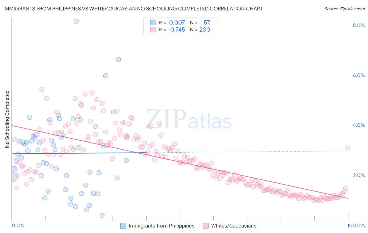 Immigrants from Philippines vs White/Caucasian No Schooling Completed