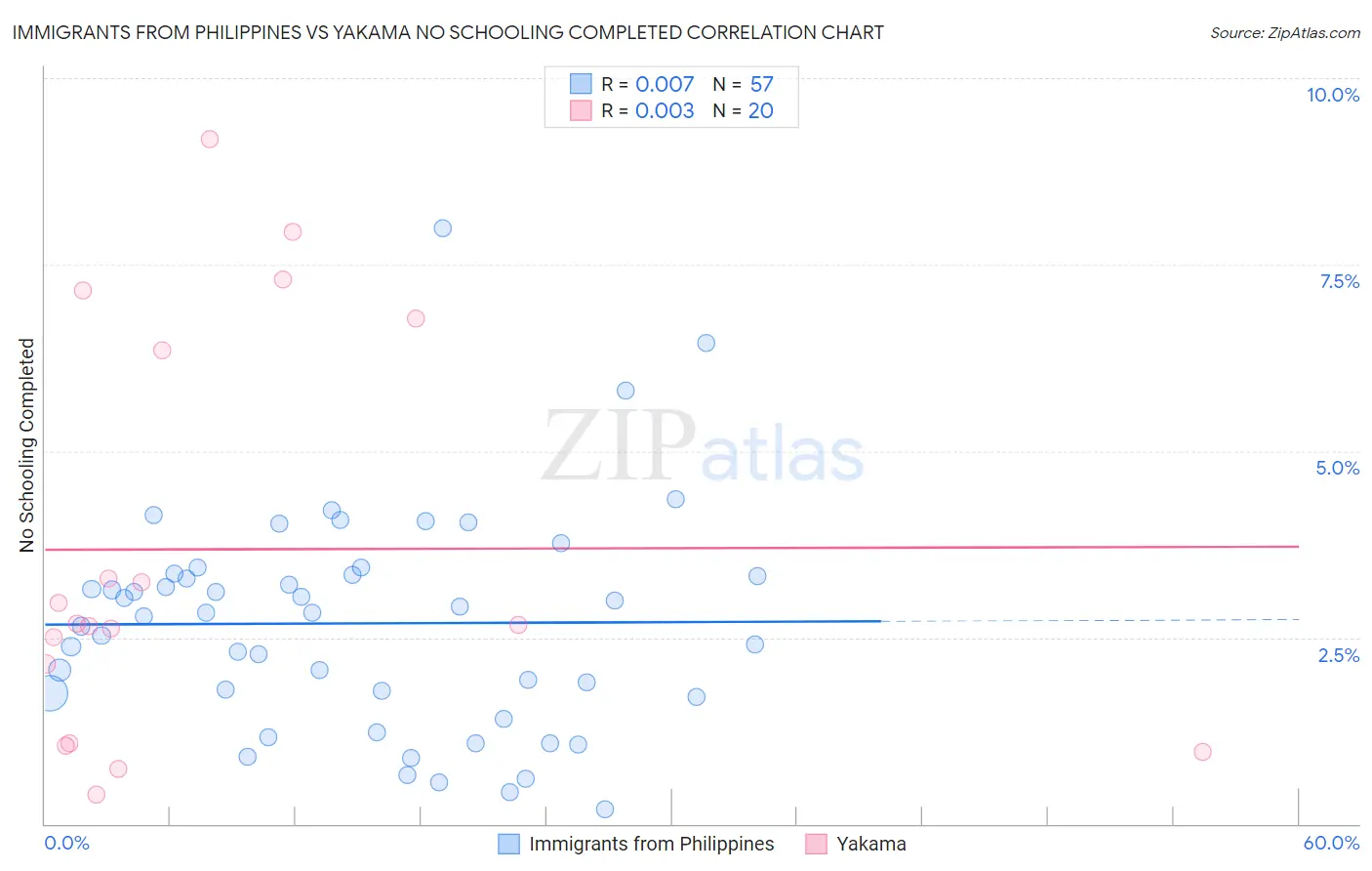 Immigrants from Philippines vs Yakama No Schooling Completed