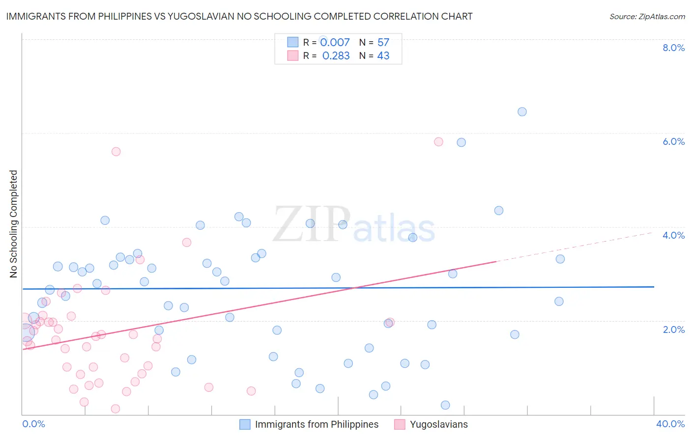 Immigrants from Philippines vs Yugoslavian No Schooling Completed