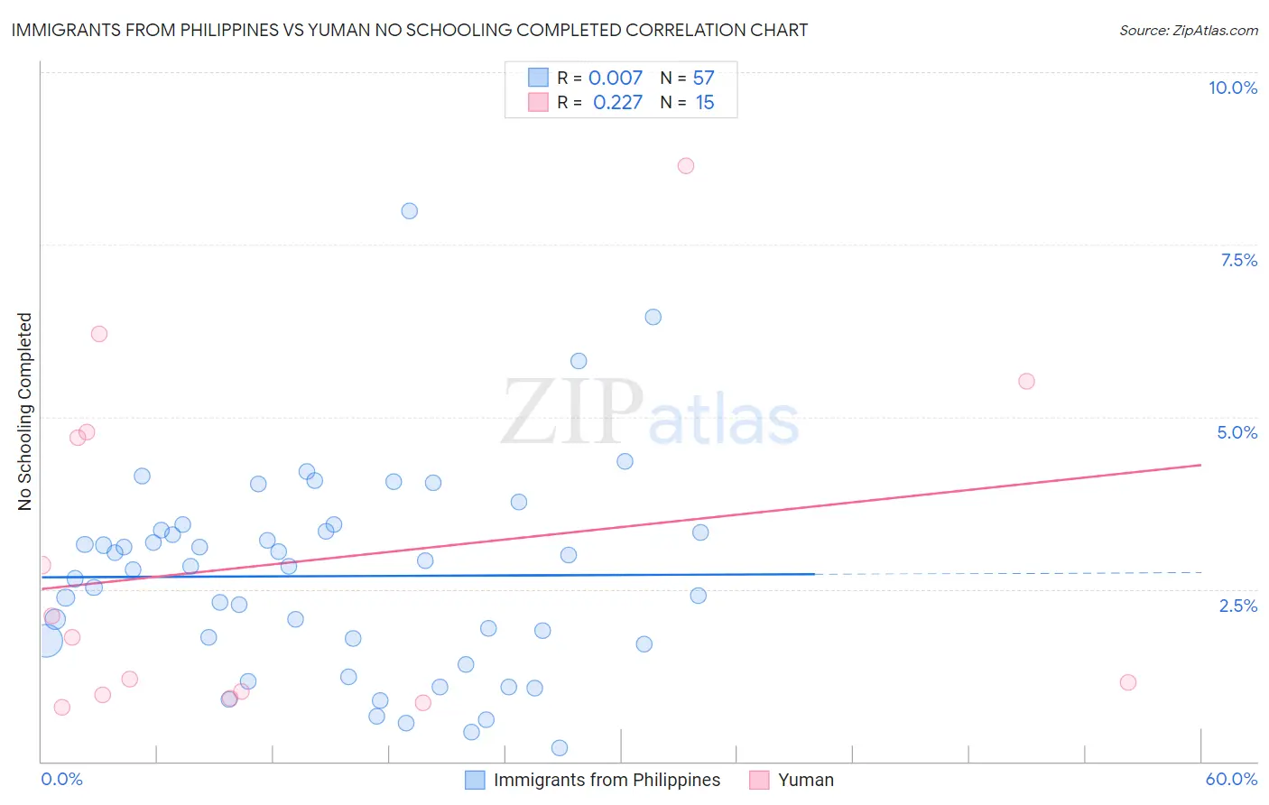 Immigrants from Philippines vs Yuman No Schooling Completed