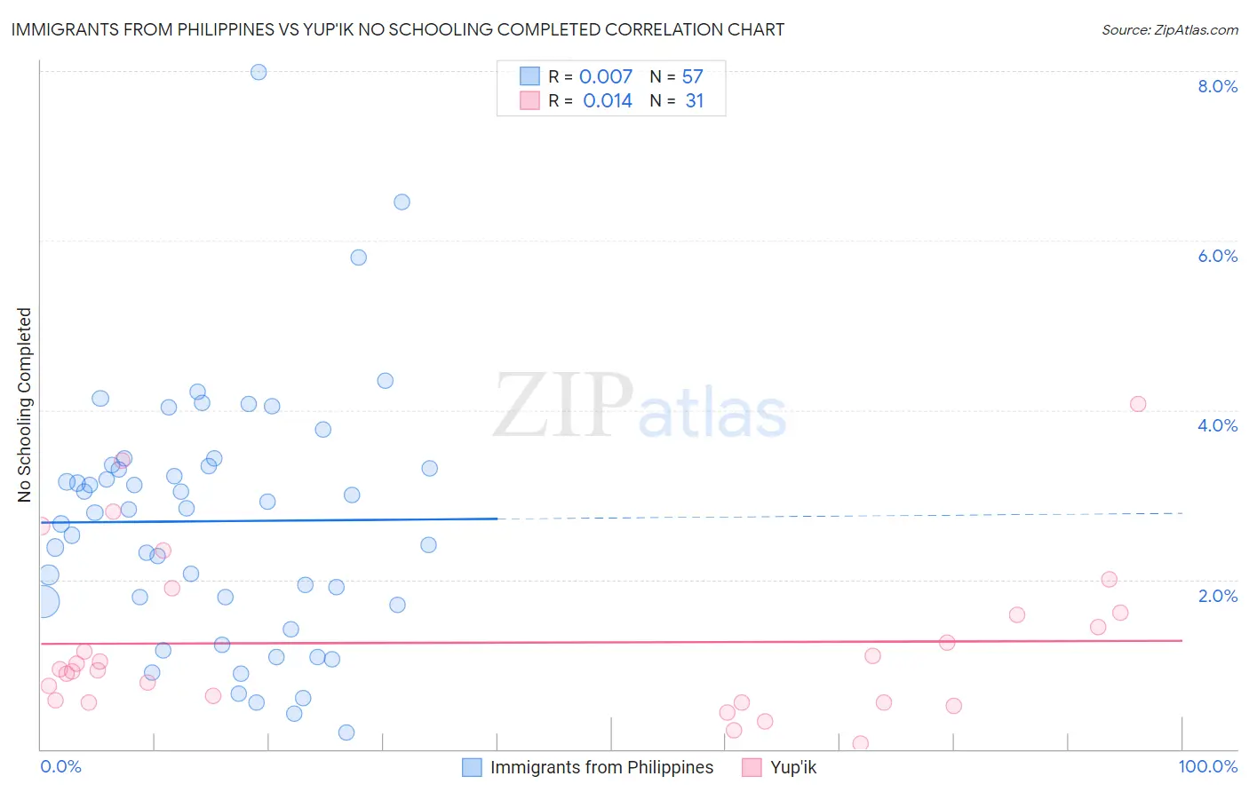 Immigrants from Philippines vs Yup'ik No Schooling Completed