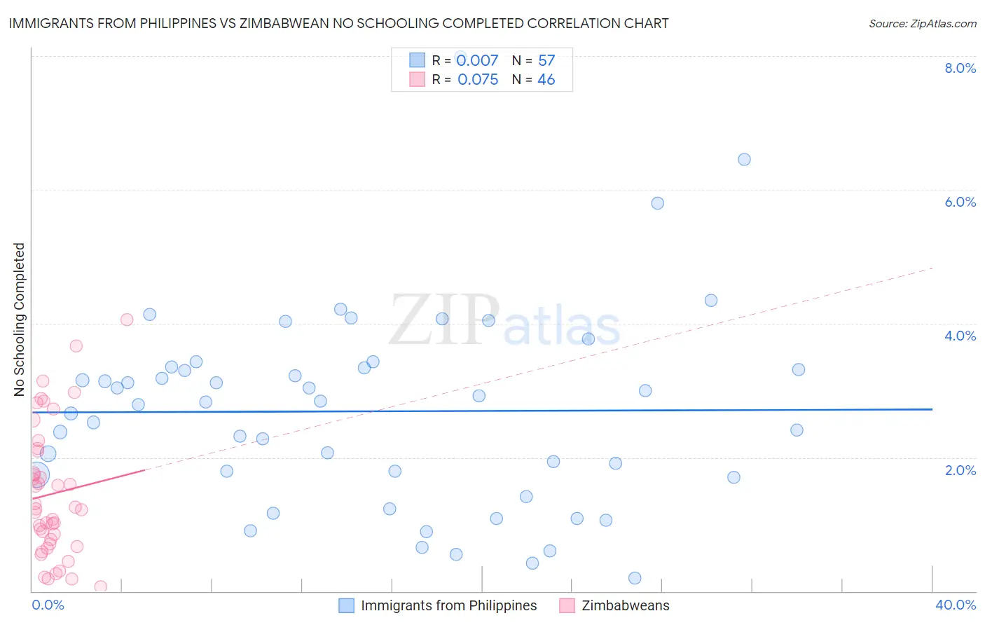 Immigrants from Philippines vs Zimbabwean No Schooling Completed