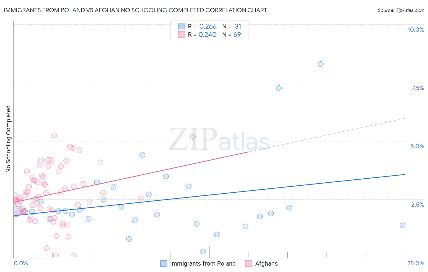 Immigrants from Poland vs Afghan No Schooling Completed