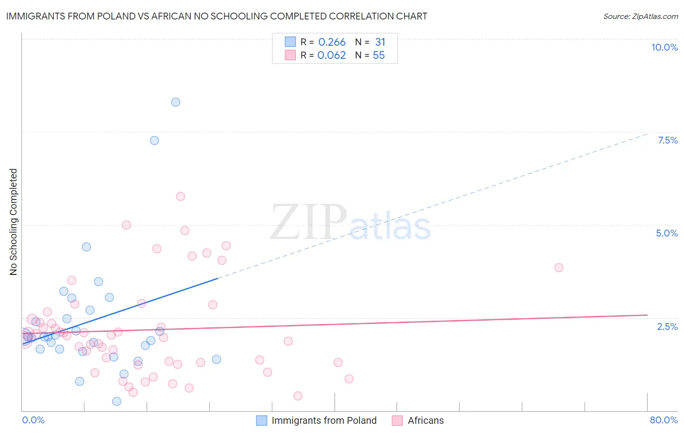 Immigrants from Poland vs African No Schooling Completed