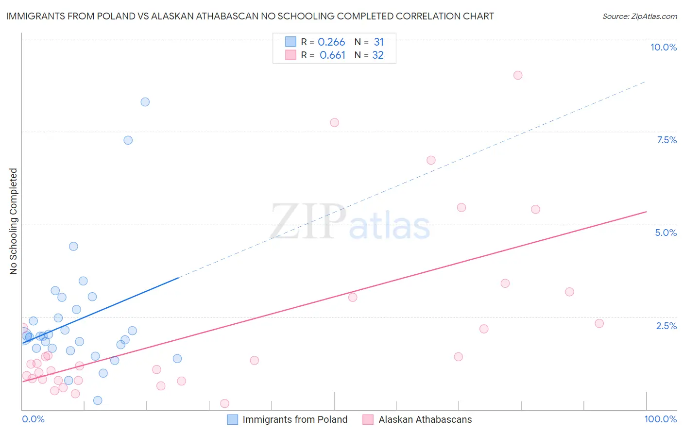 Immigrants from Poland vs Alaskan Athabascan No Schooling Completed